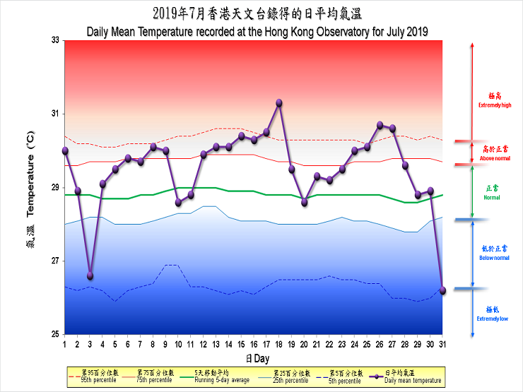 圖像展示二零一九年七月香港天文台錄得的日平均氣溫