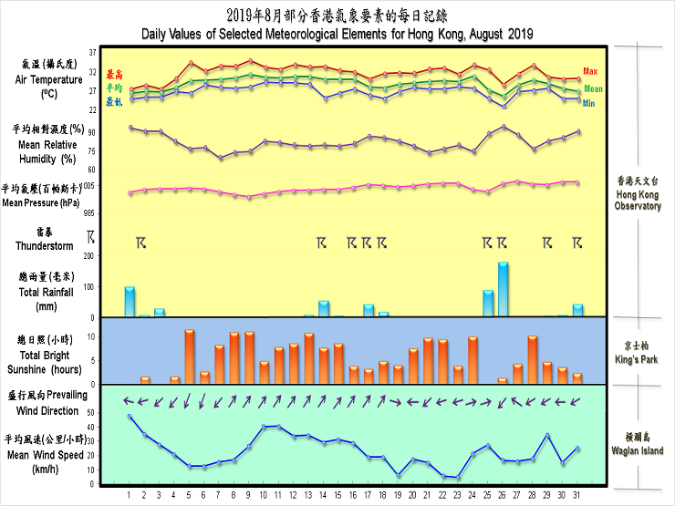 图像展示二零一九年八月部分香港气象要素的每日记录