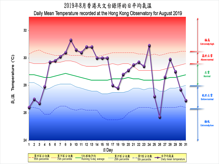 图像展示二零一九年八月香港天文台录得的日平均气温