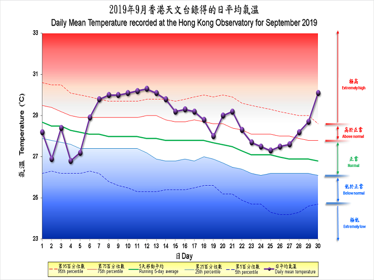 圖像展示二零一九年九月香港天文台錄得的日平均氣溫