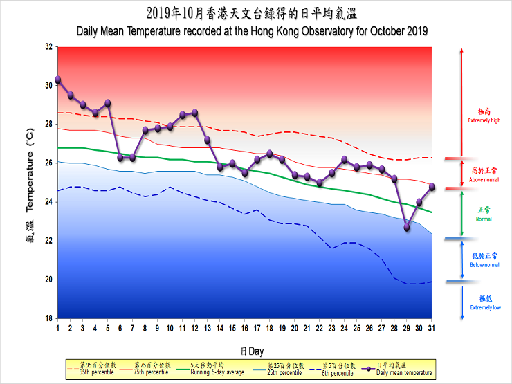 圖像展示二零一九年十月香港天文台錄得的日平均氣溫
