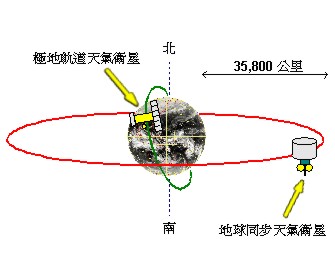 極地軌道天氣衛星雲圖的解像度很高，可顯示較細緻的雲團結構。地球同步天氣衛星雲圖的覆蓋範圍則較廣。