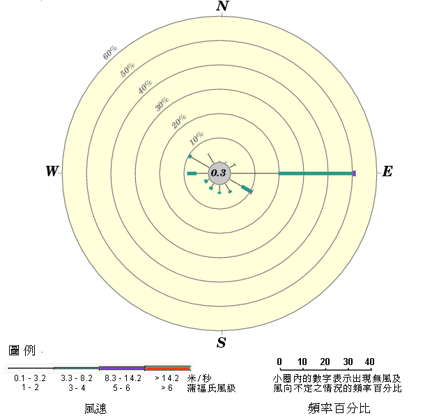 年風玫瑰圖(1988 - 2019)