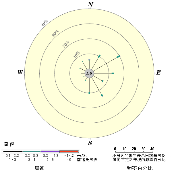 年風玫瑰圖(2006 - 2019)