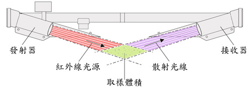 能见度仪表的工作原理